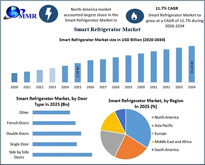 Global Smart Refrigerator Market Set to Reach USD 14.30 Billion by 2034 as AI Integration, Connected Home Adoption and Energy-Efficient Technologies Accelerate, reports Maximize Market Research