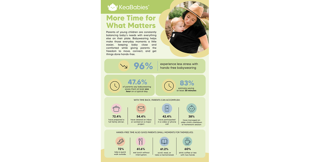 New KeaBabies Survey Finds Nearly Half of Parents Say Babywearing Gives Them Back an Hour or More Each Day