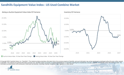 U.S. Used Combines
• Used combine harvester inventory levels dipped 2.36% M/M and 9.51% Y/Y in September and are trending down.
• Asking values decreased 2.48% M/M but increased 0.26% Y/Y and are trending down.
• Auction values dipped 3.19% M/M but increased 2.74% Y/Y and are trending down.