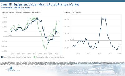 U.S. Used Planters
• Used planter inventory levels increased 2.96% M/M but dropped 15.11% Y/Y in September and are trending sideways.
• Asking values decreased 1.59% M/M but rose 4.87% Y/Y and are trending up.
• Auction values decreased 0.64% M/M but jumped 14.89% Y/Y and are trending up.
• The EVI spread was 44%, a three-percentage-point decrease from August.