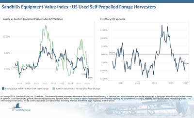U.S. Used Self-Propelled Forage Harvesters
• Inventory levels in this market increased 0.67% M/M but fell 7.22% Y/Y in September and are trending down.
• Asking values experienced decreases of 1.83% M/M and 1.74% Y/Y and are trending sideways.
• Auction values decreased 2.13% M/M and 2.05% Y/Y and are trending down.