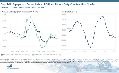 U.S. Used Heavy-Duty Construction Equipment
• Inventory levels in this market were down 2.29% M/M and 12.65% Y/Y in September and are trending down. Used wheel loaders had the largest inventory changes, down 4.51% M/M and 16.05% Y/Y.
• Asking values decreased 1.86% M/M and 2.84% Y/Y and are trending down for the fifth consecutive month. Used crawler dozers had the largest M/M asking value change, down 3.3%, while used crawler excavators had the largest Y/Y asking value change, down 4.14%.