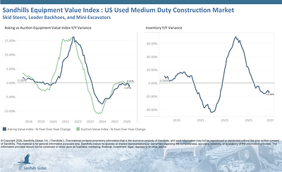 U.S. Used Medium-Duty Construction Equipment
• Inventory levels of used medium-duty construction equipment decreased 1.01% M/M and 13.36% Y/Y in September and are trending down. Used wheel skid steers had the largest M/M inventory change, down 3.71%, while used loader backhoes had the largest Y/Y inventory change, down 23.35%.
• Asking values decreased 0.98% M/M and 1.07% Y/Y and are trending down. Used mini excavators had the largest asking value changes, down 2.51% M/M and 3.34% Y/Y.