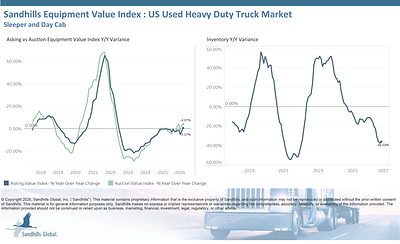 U.S. Used Heavy-Duty Trucks
• Inventory levels of used day cab and sleeper trucks dropped 2.42% M/M and 36.03% Y/Y in September and are trending down for the 10th consecutive month. Used day cab trucks had the largest M/M inventory change, down 4.65%, while used sleeper trucks had the largest Y/Y inventory change, down 41.43%.
• Asking values increased 2.34% M/M and 0.57% Y/Y and are trending up. Used sleeper trucks had the largest asking value changes, up 3.16% M/M and 2.23% Y/Y.