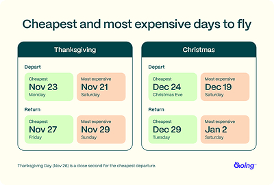 Cheapest (and most expensive) days to fly for the holidays Cheapest (and most expensive) days to fly for the holidays