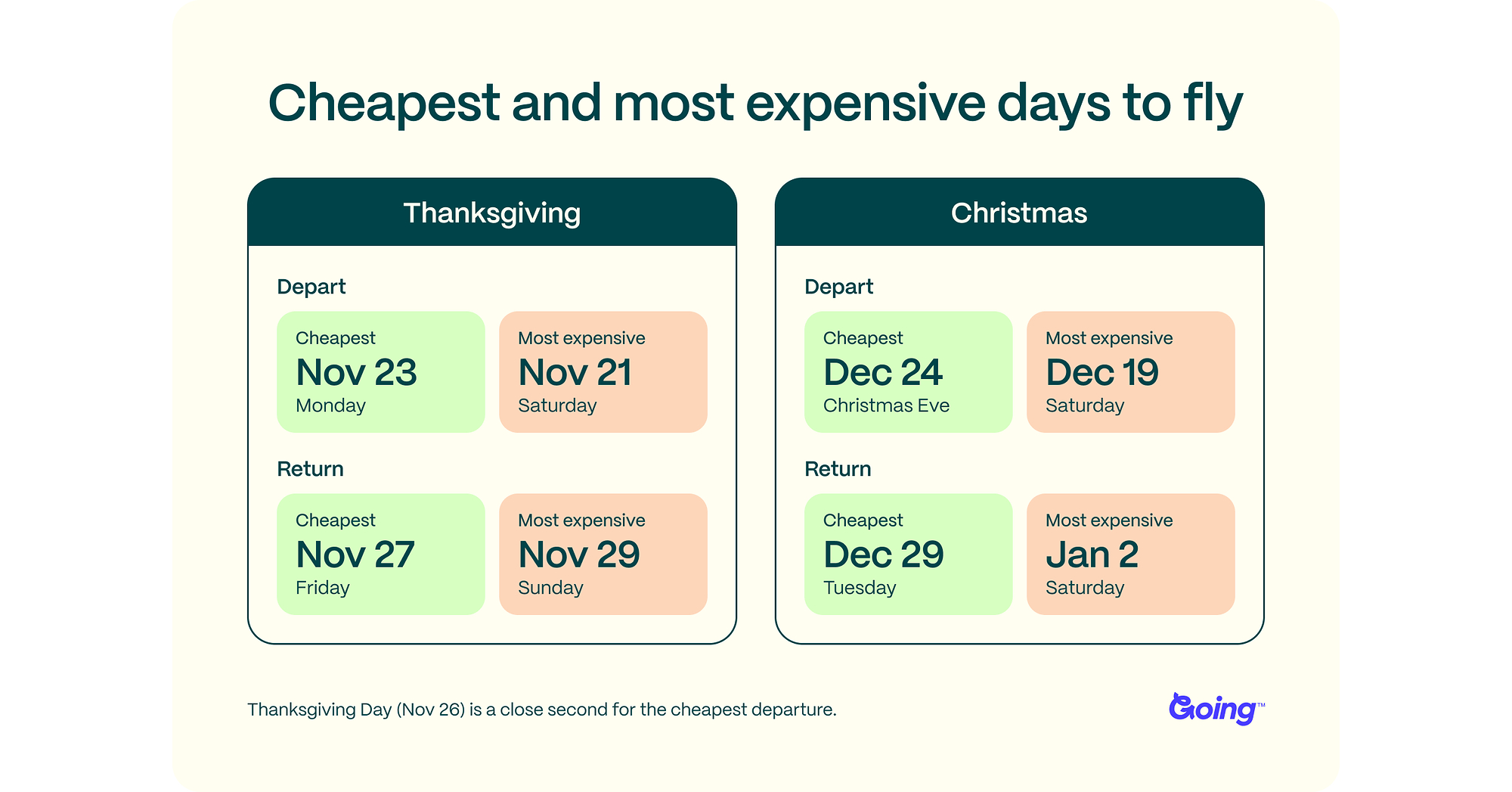 Domestic holiday fares rise 15%‑16% in 2026 while international rates stay flat