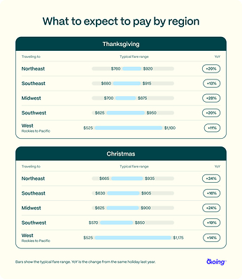 What to expect to pay per region What to expect to pay per region