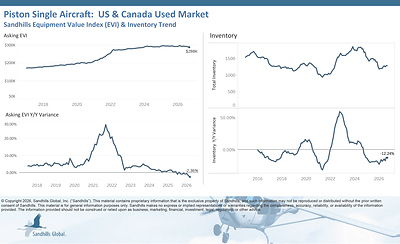 Pre-Owned Jet and Turboprop Aircraft Inventory Levels Show Monthly Increases in September