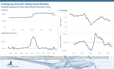 Global Used Turboprop Aircraft
• Inventory levels in the pre-owned turboprop market are trending sideways. In September, inventory levels rose 3.46% M/M but were 11.95% lower Y/Y.
• Asking values increased 0.22% M/M and 0.57% Y/Y and are trending sideways.