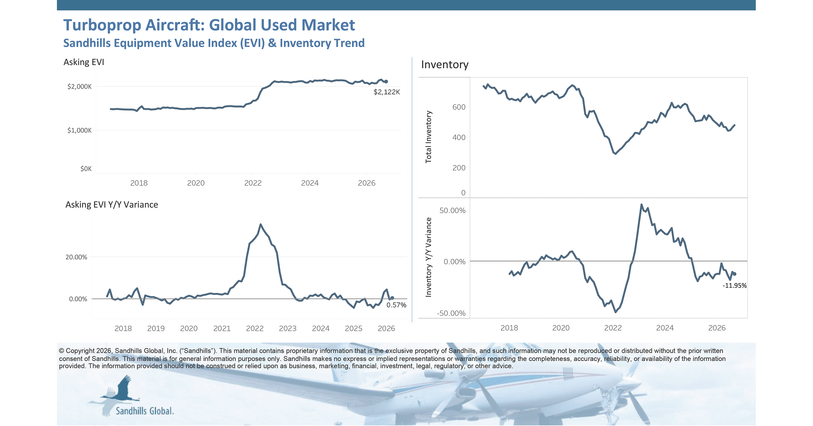 Pre-Owned Jet and Turboprop Aircraft Inventory Levels Show Monthly Increases in September