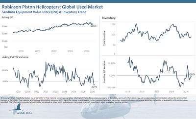 Global Used Robinson Piston Helicopters
• Inventory levels in the used Robinson piston helicopter market are trending sideways. Inventory levels increased 3.53% M/M but decreased 2.22% Y/Y in September.
• Asking values increased 2.45% M/M, decreased 3.24% Y/Y, and are trending down.
