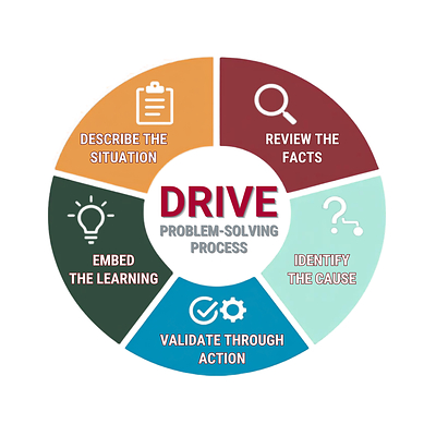 The DRIVE Program gives frontline leaders a five-step root cause analysis method for identifying root causes, acting on them, and sharing what they learn with everyone who needs it.