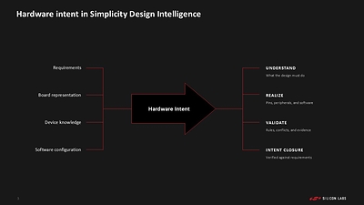 The new Hardware Intent Agent, part of Simplicity Design Intelligence, helps developers create hardware configurations to begin app development.