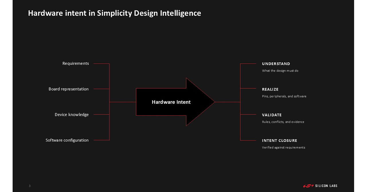 Silicon Labs Expands AI Developer Platform to Simplify IoT Development ...