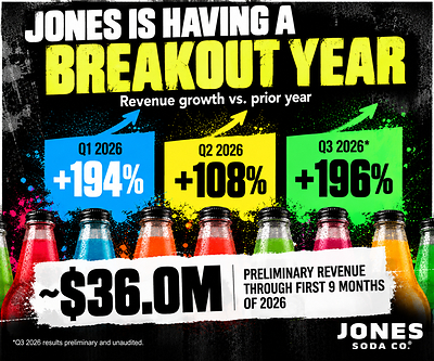 JONES SODA ANNOUNCES PRELIMINARY THIRD QUARTER NET REVENUE OF $13.3 MILLION, UP APPROXIMATELY 196% YEAR-OVER-YEAR
