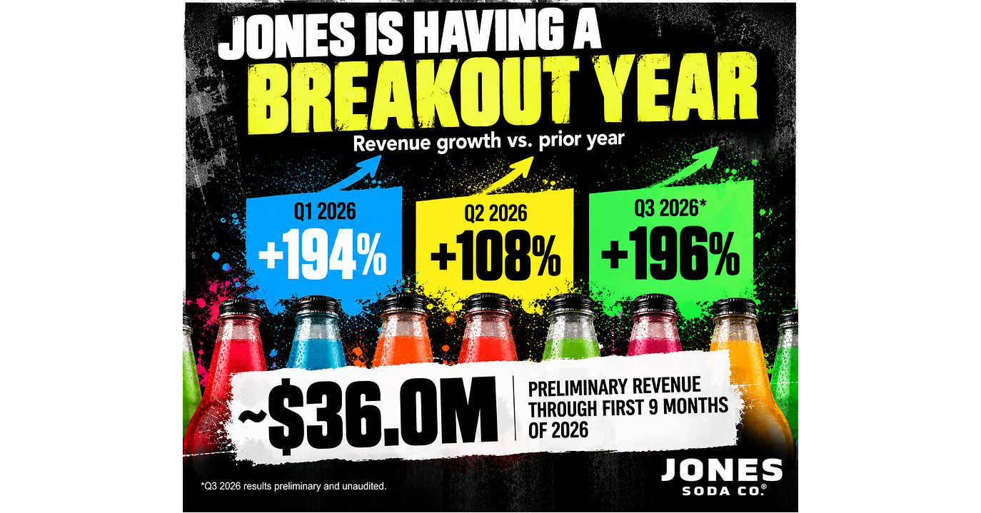 JONES SODA ANNOUNCES PRELIMINARY THIRD QUARTER NET REVENUE OF $13.3 MILLION, UP APPROXIMATELY 196% YEAR-OVER-YEAR