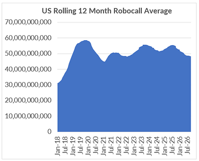 US Rolling 12 Month Robocall Average US Rolling 12 Month Robocall Average