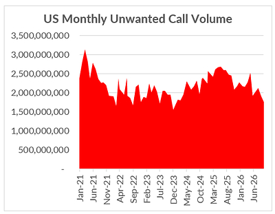 US Monthly Unwanted Call Volume US Monthly Unwanted Call Volume
