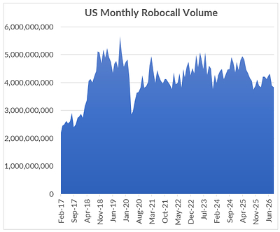 U.S. Robocalls Dip to Nearly 3.9 Billion in September, According to YouMail Robocall Index