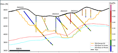 Figure 3: Cross-section looking northeast through ZND0055 and ZND0025. ZND0055, on the northwest margin of the deposit, extended oxide copper mineralization below a nearby vertical historical hole. ZND0025, approximately 820 ft southeast of ZND0055, confirms oxide copper mineralization below several short historical holes. Previously reported ZND0023, ZND0049 and other nearby holes indicate continuity from near surface to depth. Historical holes are shown by narrower traces. See Figure 1 for the cross-section location. Figure 3: Cross-section looking northeast through ZND0055 and ZND0025. ZND0055, on the northwest margin of the deposit, extended oxide copper mineralization below a nearby vertical historical hole. ZND0025, approximately 820 ft southeast of ZND0055, confirms oxide copper mineralization below several short historical holes. Previously reported ZND0023, ZND0049 and other nearby holes indicate continuity from near surface to depth. Historical holes are shown by narrower traces. See Figure 1 for the cross-section location.