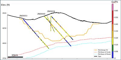 Figure 4: Cross-section looking northeast through ZND0053, ZND0040 and ZND0036 in the northern part of the deposit. ZND0053 intersected oxide copper mineralization below the current PEA Design Pit. ZND0036 and ZND0040 intersected broad intervals of lower-grade oxide copper mineralization in an area previously tested by shallow historical holes. ZND0040 was previously reported on September 14, 2026. Historical holes are shown by narrower traces. Drill holes are colour-coded by total copper percentage. See Figure 1 for the cross-section location. Figure 4: Cross-section looking northeast through ZND0053, ZND0040 and ZND0036 in the northern part of the deposit. ZND0053 intersected oxide copper mineralization below the current PEA Design Pit. ZND0036 and ZND0040 intersected broad intervals of lower-grade oxide copper mineralization in an area previously tested by shallow historical holes. ZND0040 was previously reported on September 14, 2026. Historical holes are shown by narrower traces. Drill holes are colour-coded by total copper percentage. See Figure 1 for the cross-section location.