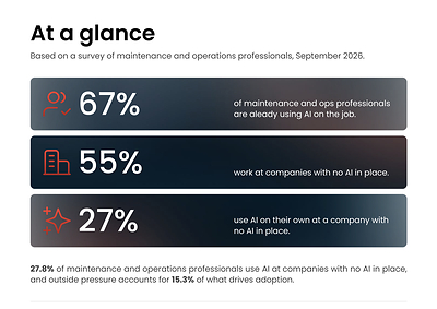 UpKeep Research Finds Maintenance and Operations Teams Have Adopted AI Faster Than Their Companies Have, With Two-Thirds Using It and More Than Half Working Where None Is in Place