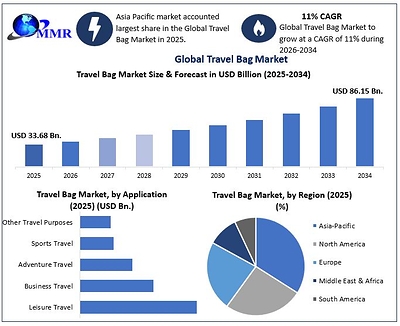 Global Travel Bag Market to Grow at 11% CAGR, Driven by Rising Tourism, Lightweight Luggage Demand and Sustainable Travel Bag Innovation, reports Maximize Market Research