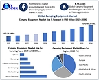 Global Camping Equipment Market to Grow at 6.7% CAGR as Outdoor Recreation, Lightweight Gear and Sustainable Camping Solutions Gain Momentum, reports Maximize Market Research