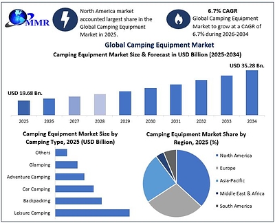 Global Camping Equipment Market 