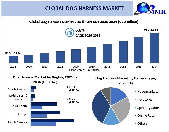 Marché mondial des harnais pour chiens : prévision de 2,93 milliards USD d'ici 2034