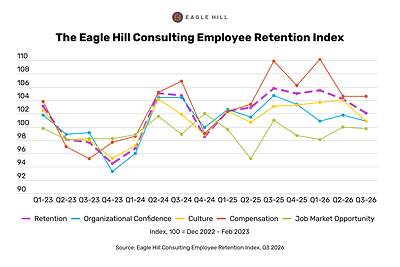 Eagle Hill Retention Index Falls to Lowest Level Since 2024 as Employees Grow More Likely to Leave