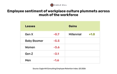 The Culture Indicator dropped from 104.0 to 100.9. Millennials were the only generation measured to report an improvement.