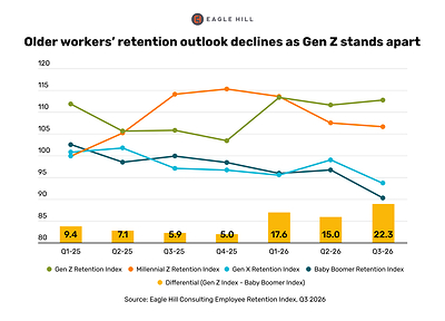 The latest results show a widening generational divide. Retention outlook weakened among Baby Boomers, Gen X and Millennials, while Gen Z became more likely to stay. 