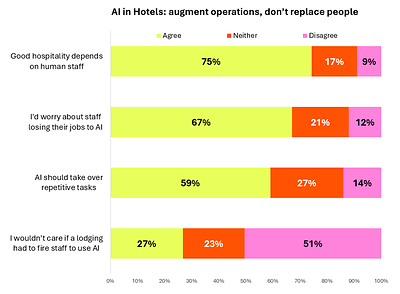 89% of guests want AI working behind the scenes, not running the front desk, Mews finds