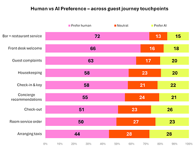 Human vs AI Preference - across guest journey touchpoints