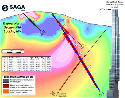 Figure 3: Cross section of N10 looking NW showing R-0011, R-0075, R-0086 and R-0088, highlighting intercepts of semi-massive oxides and layering sequence with the 3D Magnetic Inversion of the 2025 Trapper Zone ground magnetic survey. Assays shown for R-0011, R-0075, and R-0086. Assays pending for R-0088. Central Park Tower located in Manhattan, New York, the world's largest residential building1 at 472.4 m, is used to contextualize the size of drill hole R-0075 and the significance of the 485.4 m (1,592.5 feet) intercept (highlighted in blue) with correlated titanium, vanadium and iron.