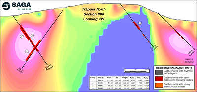 Figure 5: Cross section of N08 looking NW showing R-0074, R-0081, R-0082, and R-0091 highlighting an intercept of layering sequence with the 3D Magnetic Inversion of the 2025 Trapper Zone ground magnetic survey. Assays shown for R-0074, R-0081, and R-0082. Assays pending for R-0091.
