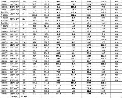 Table 2 (Continued): Summary of drill holes R-0008 to R-0092, highlighting the oxide intercepts. See Figures 2, 3, 4, & 5 above, which depict the oxide mineralization in cross sections N11, N10, N09, & N08. True thickness represents the perpendicular width of the mineralized zone, while the total downhole oxide represents the length of the mineralization intercepted downhole. 