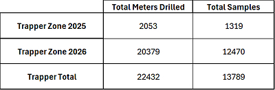 Table 3: Summary of total meters drilled in Q4 2025 and 2026 to date, including total core samples cut and prepared.