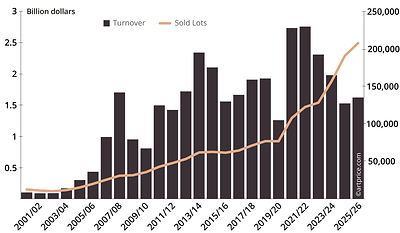 CONTEMPORARY ART AUCTION SALES SINCE 2000