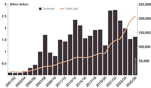 CONTEMPORARY ART AUCTION SALES SINCE 2000 This image opens in the lightbox