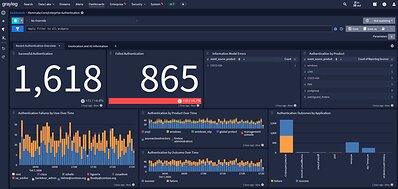 Graylog Illuminate maps login data from Windows, Office 365, Cisco ASA, and other sources into one information model. The Verascend™ Incident System correlates events like these failed logins by shared users and assets, weighing them in a single risk-scored case instead of sending another alert. This image opens in the lightbox