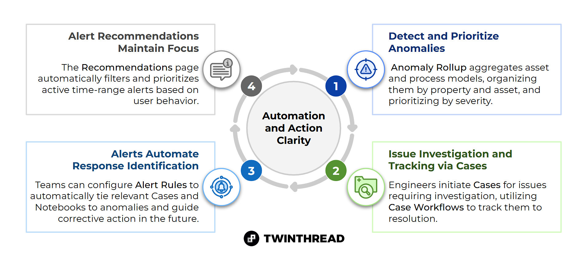 TwinThread lance le centre d'action contre les anomalies basé sur l'IA