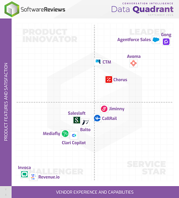 Gong, Agentforce Sales, and Avoma Named 2026 Conversation Intelligence Champions by Info-Tech Research Group