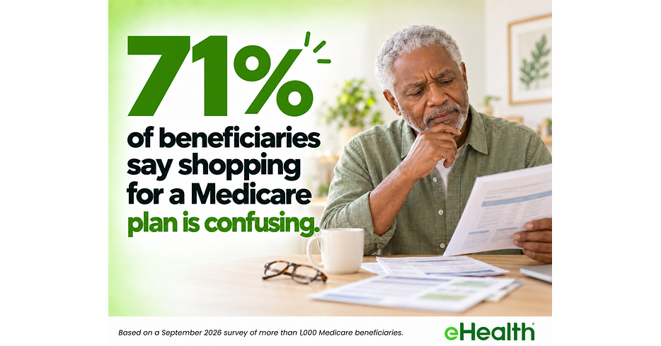 Survey: Half of Medicare Beneficiaries Have Skipped Medical Care in the Past Year Due to Confusion Over Their Coverage