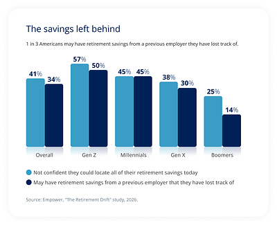 1 in 3 Americans have lost track of retirement savings from a previous job, new Empower research finds