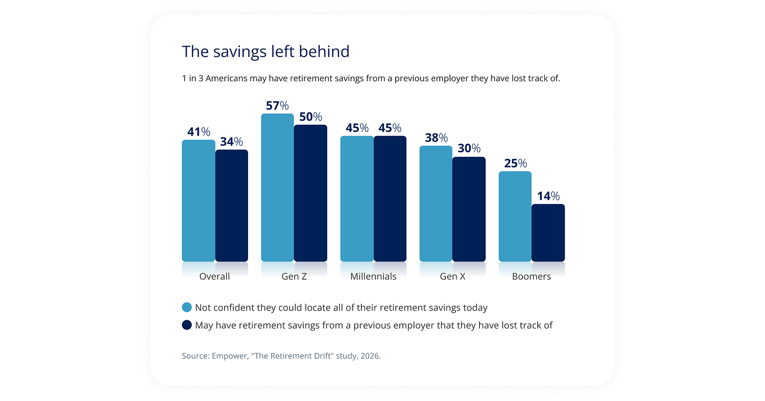 1 in 3 Americans have lost track of retirement savings from a previous job, new Empower research finds