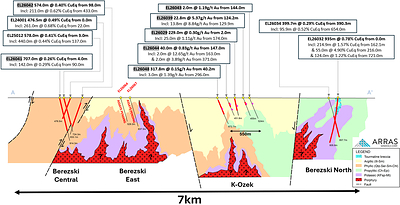Figure 2. Interpreted Long section through>7-km long Berezski Trend showing Berezski Central/Berezski East deposits, the down-dropped K-Ozek block with conceptual porphyry target, and Berezski North target. Shaded drill hole labels indicate new holes reported in this release. Note: Copper and gold equivalent calculations use the following metal prices: US$3.75/lb copper, US$3,000/oz gold, US$35/oz silver and US$30/lb molybdenum. Metallurgical recoveries are Cu 90%, Au 85%, Ag 75% and Mo 80%. All intervals are presented as core lengths; true thicknesses of mineralization are currently unknown. Figure 2. Interpreted Long section through >7-km long Berezski Trend showing Berezski Central/Berezski East deposits, the down-dropped K-Ozek block with conceptual porphyry target, and Berezski North target. Shaded drill hole labels indicate new holes reported in this release. Note: Copper and gold equivalent calculations use the following metal prices: US$3.75/lb copper, US$3,000/oz gold, US$35/oz silver and US$30/lb molybdenum. Metallurgical recoveries are Cu 90%, Au 85%, Ag 75% and Mo 80%. All intervals are presented as core lengths; true thicknesses of mineralization are currently unknown.