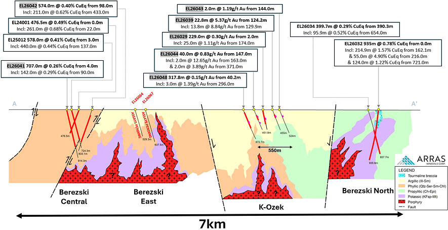 Figure 2. Interpreted Long section through >7-km long Berezski Trend showing Berezski Central/Berezski East deposits, the down-dropped K-Ozek block with conceptual porphyry target, and Berezski North target. Shaded drill hole labels indicate new holes reported in this release.
Note: Copper and gold equivalent calculations use the following metal prices: US$3.75/lb copper, US$3,000/oz gold, US$35/oz silver and US$30/lb molybdenum. Metallurgical recoveries are Cu 90%, Au 85%, Ag 75% and Mo 80%. All intervals are presented as core lengths; true thicknesses of mineralization are currently unknown.