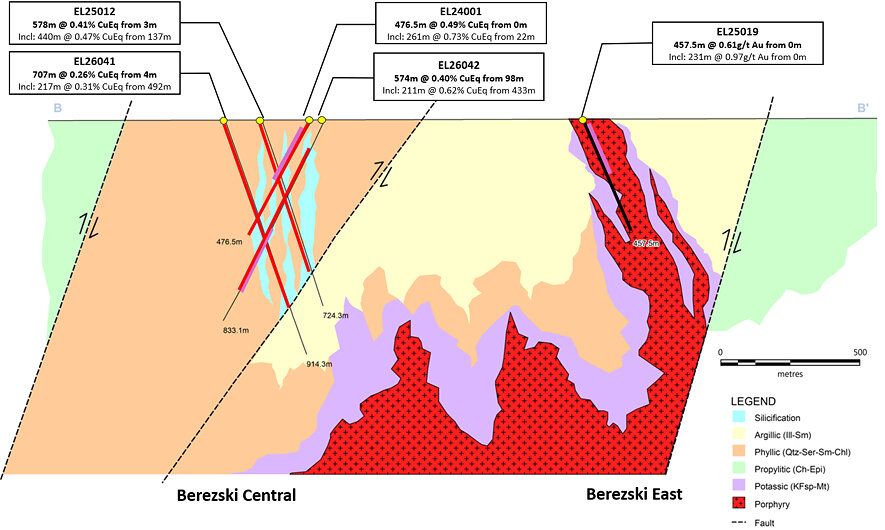 Figure 3: Cross section through Berezski Central and Berezski East Targets, with geology and alteration and completed drill-holes and grades.
Note: Copper and gold equivalent calculations use the following metal prices: US$3.75/lb copper, US$3,000/oz gold, US$35/oz silver and US$30/lb molybdenum. Metallurgical recoveries are Cu 90%, Au 85%, Ag 75% and Mo 80%. All intervals are presented as core lengths; true thicknesses of mineralization are currently unknown